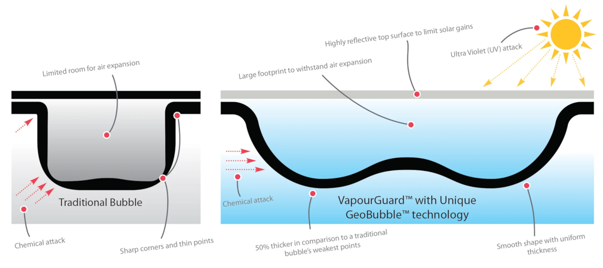 Vapourguard with Unique Geobubble Technology